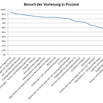 Besuch der Vorlesung in Prozent